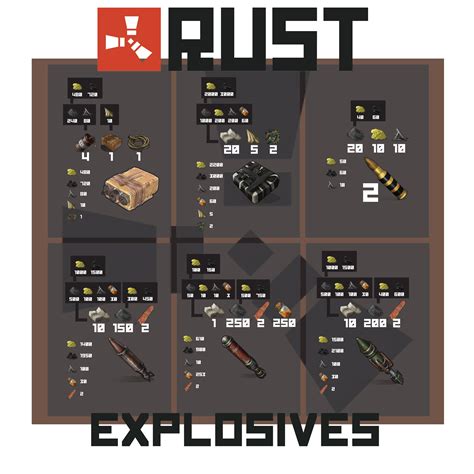 Rust explosives chart - Click if you are raiding with explo bullets! Explosive Ammo RAIDING !! Click if you are raiding with explo bullets! Everything about raiding with explosive ammo. Wall, doors etc. cost and more. If you are raiding with explosive ammo you need to see this. If you think something important is missing feel free to comment and i will add it.